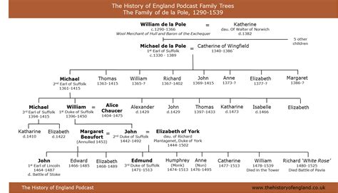 reginald pole family tree